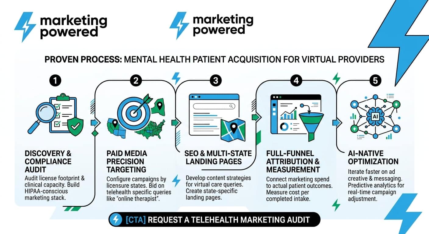 Proven process for virtual provider patient acquisition: compliance audit, paid media targeting, multi-state landing pages, full-funnel attribution, AI optimization