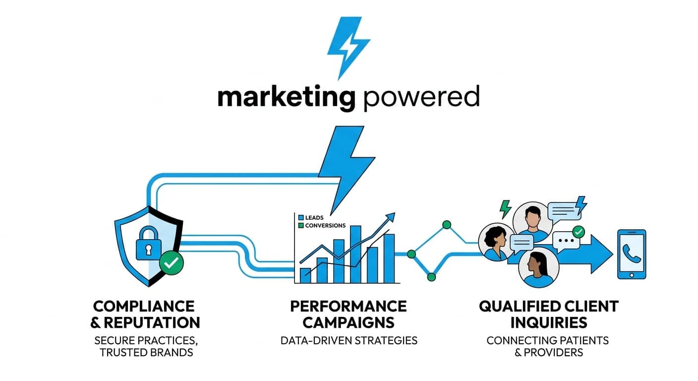 Therapy practice marketing flow: compliance and reputation, performance campaigns, and qualified client inquiries